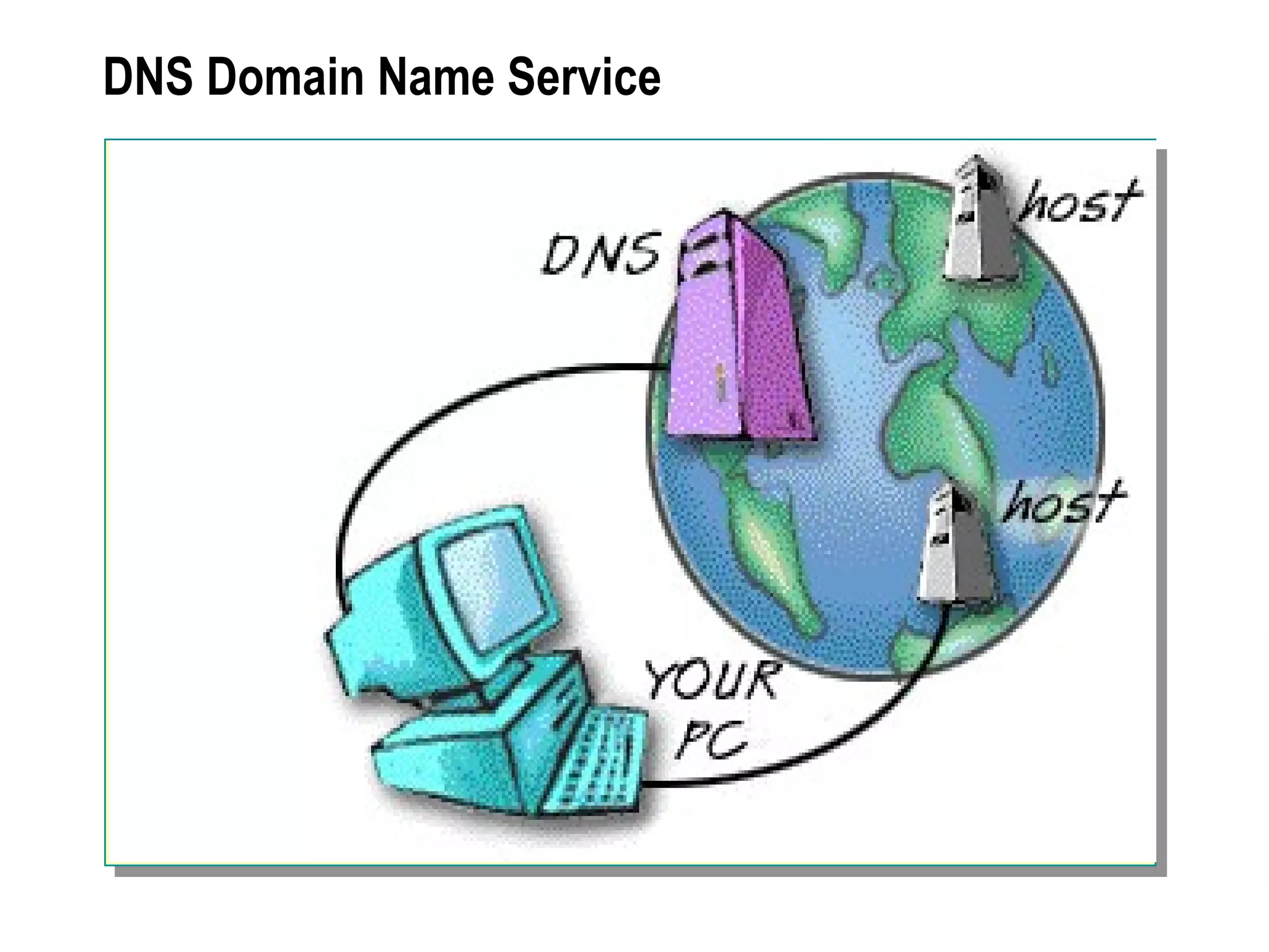 DNS  Domain Name Service 