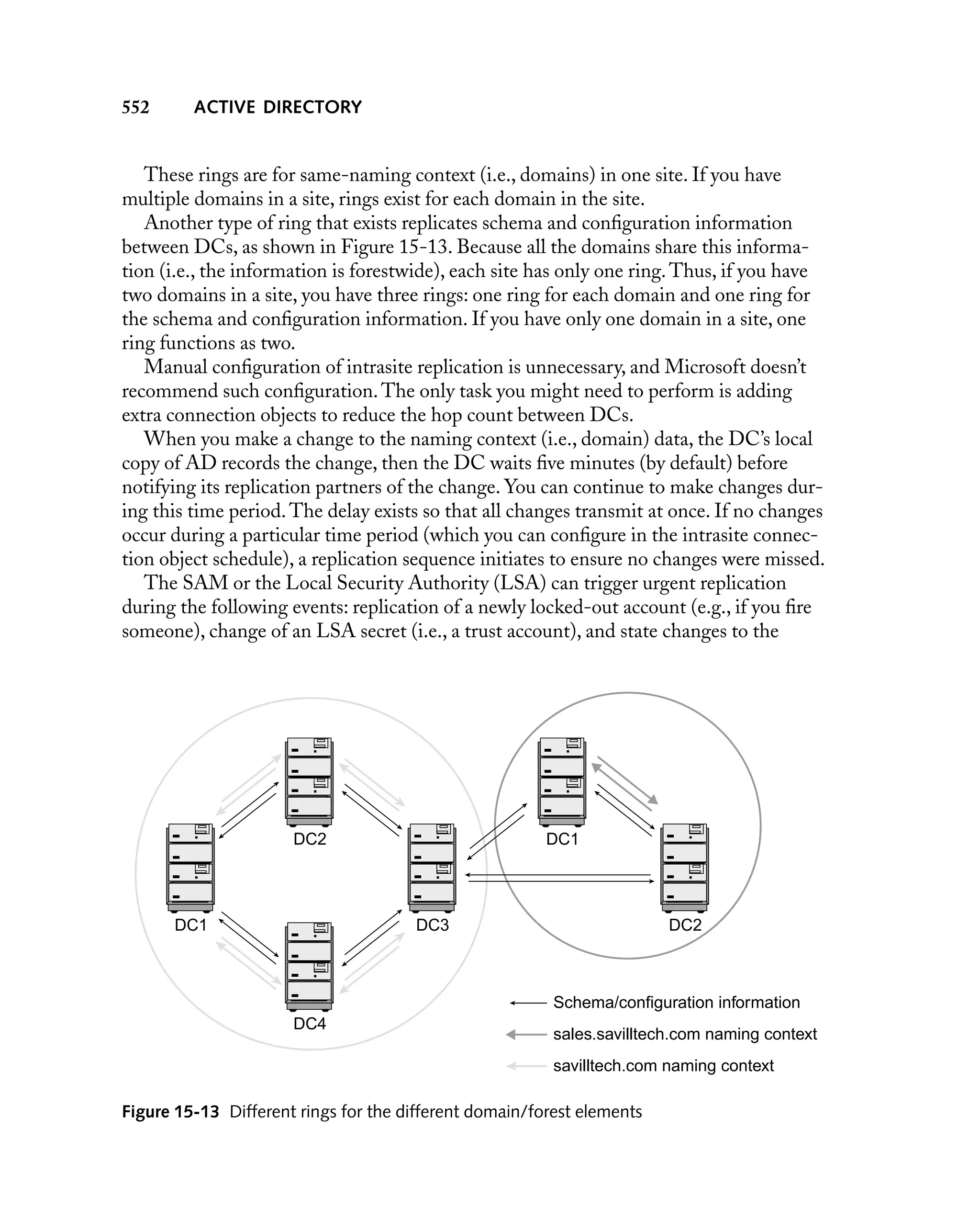 552

ACTIVE DIRECTORY

These rings are for same-naming context (i.e., domains) in one site. If you have
multiple domains in a site, rings exist for each domain in the site.
Another type of ring that exists replicates schema and conﬁguration information
between DCs, as shown in Figure 15-13. Because all the domains share this information (i.e., the information is forestwide), each site has only one ring. Thus, if you have
two domains in a site, you have three rings: one ring for each domain and one ring for
the schema and conﬁguration information. If you have only one domain in a site, one
ring functions as two.
Manual conﬁguration of intrasite replication is unnecessary, and Microsoft doesn’t
recommend such conﬁguration. The only task you might need to perform is adding
extra connection objects to reduce the hop count between DCs.
When you make a change to the naming context (i.e., domain) data, the DC’s local
copy of AD records the change, then the DC waits ﬁve minutes (by default) before
notifying its replication partners of the change. You can continue to make changes during this time period. The delay exists so that all changes transmit at once. If no changes
occur during a particular time period (which you can conﬁgure in the intrasite connection object schedule), a replication sequence initiates to ensure no changes were missed.
The SAM or the Local Security Authority (LSA) can trigger urgent replication
during the following events: replication of a newly locked-out account (e.g., if you ﬁre
someone), change of an LSA secret (i.e., a trust account), and state changes to the

DC2

DC1

DC1

DC3

DC2

Schema/configuration information
DC4

sales.savilltech.com naming context
savilltech.com naming context

Figure 15-13 Different rings for the different domain/forest elements

 