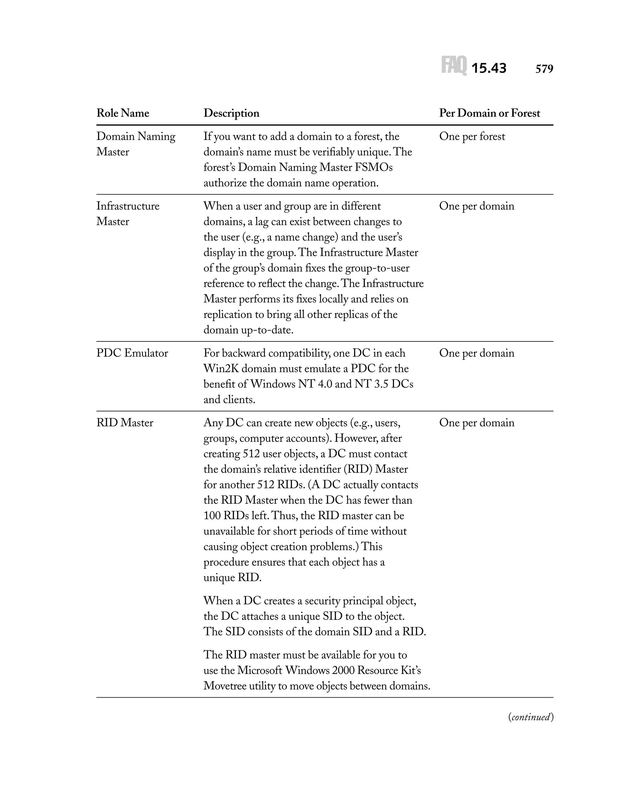 FAQ 15.43

579

Role Name

Description

Per Domain or Forest

Domain Naming
Master

If you want to add a domain to a forest, the
domain’s name must be veriﬁably unique. The
forest’s Domain Naming Master FSMOs
authorize the domain name operation.

One per forest

Infrastructure
Master

When a user and group are in different
domains, a lag can exist between changes to
the user (e.g., a name change) and the user’s
display in the group. The Infrastructure Master
of the group’s domain ﬁxes the group-to-user
reference to reﬂect the change. The Infrastructure
Master performs its ﬁxes locally and relies on
replication to bring all other replicas of the
domain up-to-date.

One per domain

PDC Emulator

For backward compatibility, one DC in each
Win2K domain must emulate a PDC for the
beneﬁt of Windows NT 4.0 and NT 3.5 DCs
and clients.

One per domain

RID Master

Any DC can create new objects (e.g., users,
groups, computer accounts). However, after
creating 512 user objects, a DC must contact
the domain’s relative identiﬁer (RID) Master
for another 512 RIDs. (A DC actually contacts
the RID Master when the DC has fewer than
100 RIDs left. Thus, the RID master can be
unavailable for short periods of time without
causing object creation problems.) This
procedure ensures that each object has a
unique RID.

One per domain

When a DC creates a security principal object,
the DC attaches a unique SID to the object.
The SID consists of the domain SID and a RID.
The RID master must be available for you to
use the Microsoft Windows 2000 Resource Kit’s
Movetree utility to move objects between domains.
(continued )

 