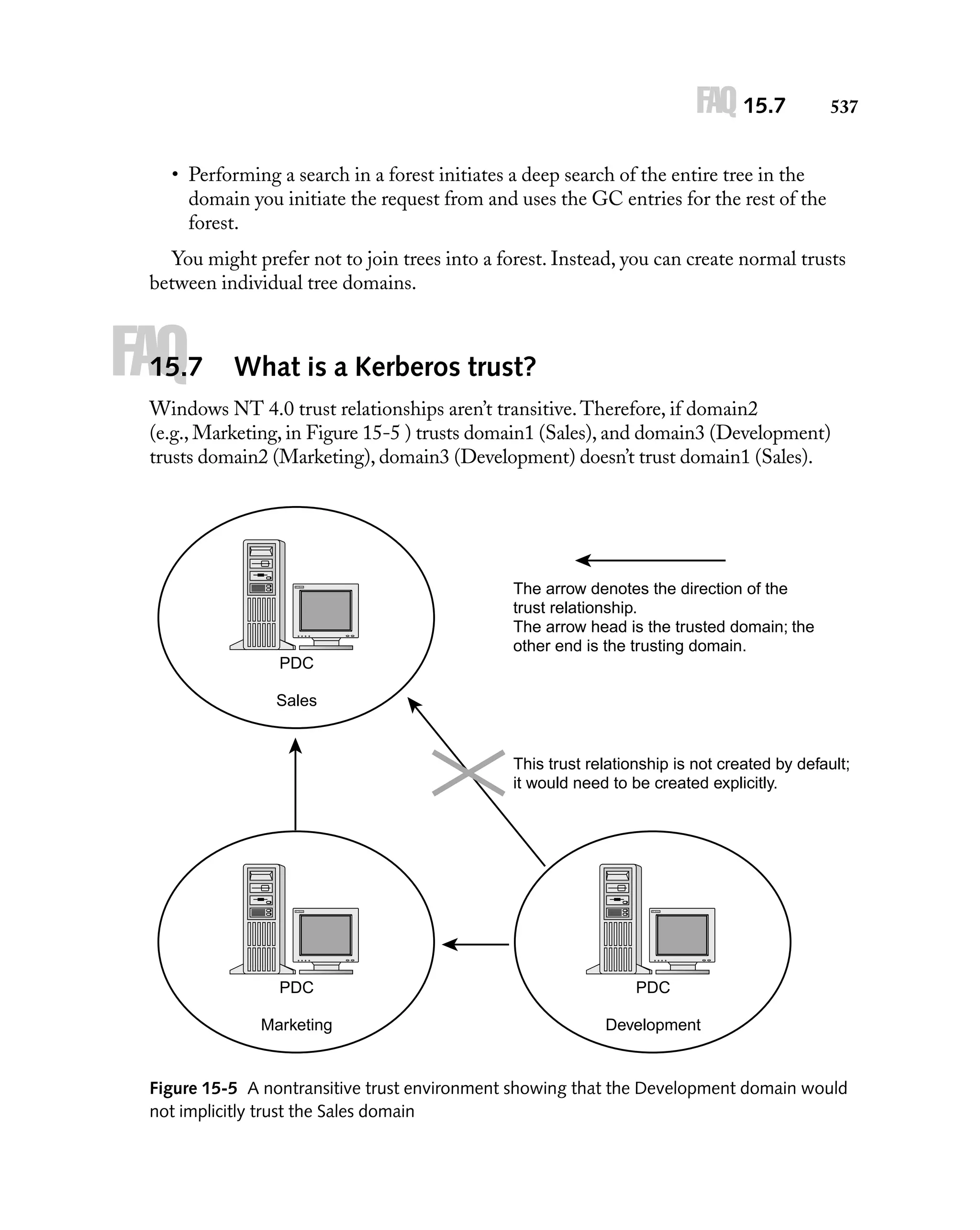 FAQ 15.7

537

• Performing a search in a forest initiates a deep search of the entire tree in the
domain you initiate the request from and uses the GC entries for the rest of the
forest.
You might prefer not to join trees into a forest. Instead, you can create normal trusts
between individual tree domains.

FAQ

15.7

What is a Kerberos trust?

Windows NT 4.0 trust relationships aren’t transitive. Therefore, if domain2
(e.g., Marketing, in Figure 15-5 ) trusts domain1 (Sales), and domain3 (Development)
trusts domain2 (Marketing), domain3 (Development) doesn’t trust domain1 (Sales).

The arrow denotes the direction of the
trust relationship.
The arrow head is the trusted domain; the
other end is the trusting domain.
PDC
Sales

This trust relationship is not created by default;
it would need to be created explicitly.

PDC

PDC

Marketing

Development

Figure 15-5 A nontransitive trust environment showing that the Development domain would
not implicitly trust the Sales domain

 