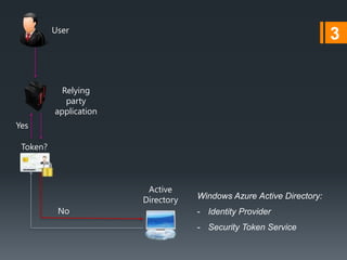 Windows Azure Active Directory | PPTX