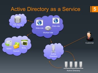 Windows Azure Active Directory | PPTX