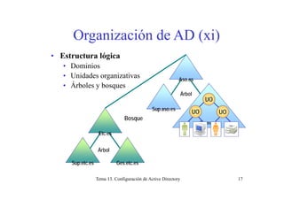 O i ió d AD ( i)Organización de AD (xi)
Estr ct ra lógica• Estructura lógica
• Dominios
• Unidades organizativasUnidades organizativas
• Árboles y bosques
Aso.esAso.es
Árbol
UO
DomainDomainSup.aso.esSup.aso.es
Bosque
Sis aso es
UO
UOUO
Etc.esEtc.es
Sis.aso.es
Ges.etc.esGes.etc.esSup.etc.esSup.etc.es
Árbol
Tema 13. Configuración de Active Directory 17
 