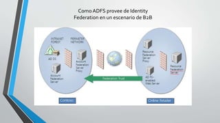 Active Directory Federation Services ASO1 | PPTX