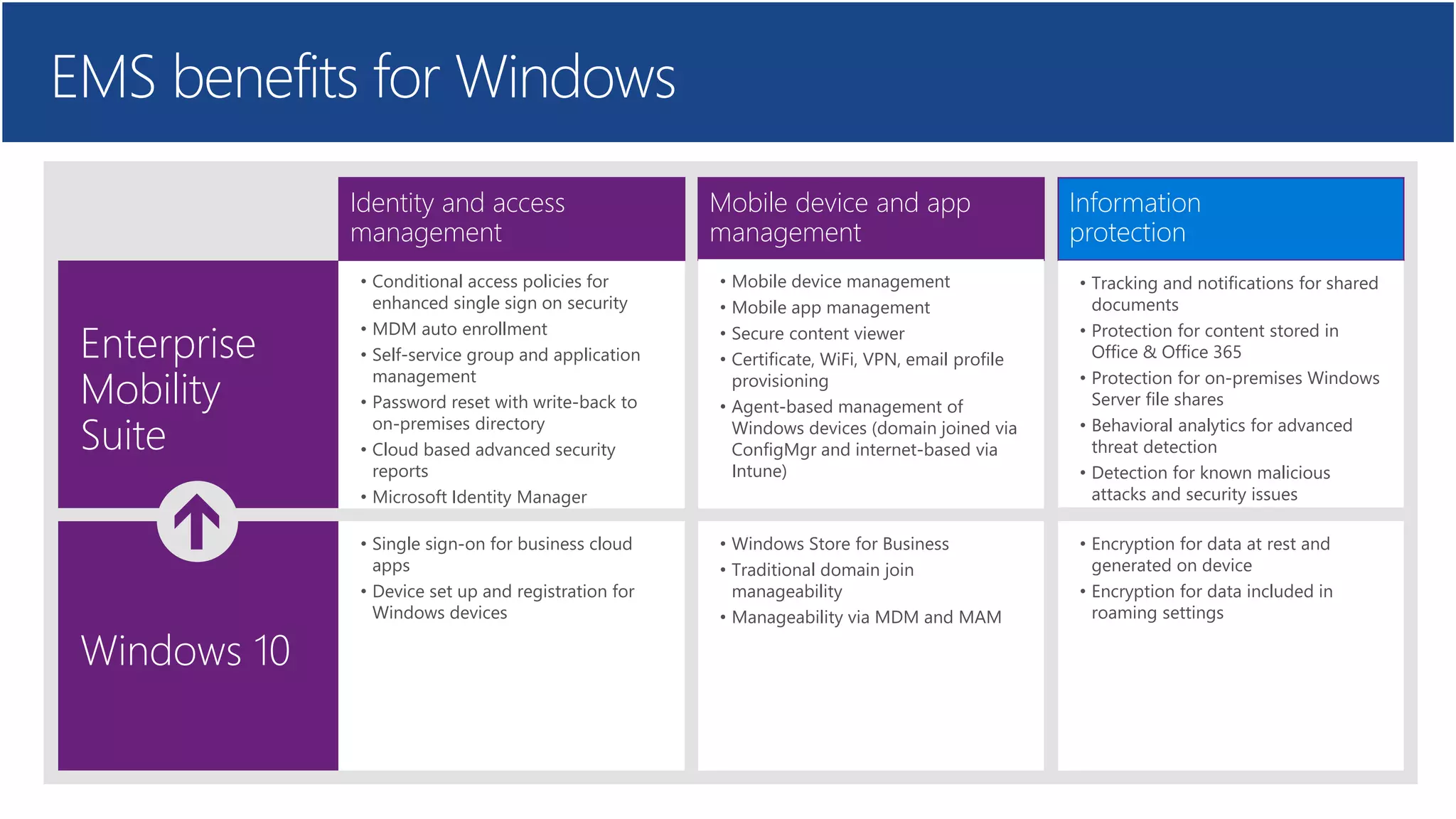 Windows 10
Enterprise
Mobility
Suite
EMS benefits for Windows
Mobile device and app
management
Information
protection
• Single sign-on for business cloud
apps
• Device set up and registration for
Windows devices
• Windows Store for Business
• Traditional domain join
manageability
• Manageability via MDM and MAM
• Encryption for data at rest and
generated on device
• Encryption for data included in
roaming settings
• Conditional access policies for
enhanced single sign on security
• MDM auto enrollment
• Self-service group and application
management
• Password reset with write-back to
on-premises directory
• Cloud based advanced security
reports
• Microsoft Identity Manager
• Mobile device management
• Mobile app management
• Secure content viewer
• Certificate, WiFi, VPN, email profile
provisioning
• Agent-based management of
Windows devices (domain joined via
ConfigMgr and internet-based via
Intune)
• Tracking and notifications for shared
documents
• Protection for content stored in
Office & Office 365
• Protection for on-premises Windows
Server file shares
• Behavioral analytics for advanced
threat detection
• Detection for known malicious
attacks and security issues
Identity and access
management
 