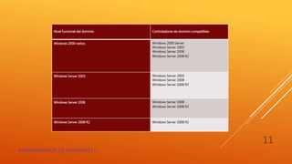 Nivel funcional del dominio Controladores de dominio compatibles
Windows 2000 nativo Windows 2000 Server
Windows Server 2003
Windows Server 2008
Windows Server 2008 R2
Windows Server 2003 Windows Server 2003
Windows Server 2008
Windows Server 2008 R2
Windows Server 2008 Windows Server 2008
Windows Server 2008 R2
Windows Server 2008 R2 Windows Server 2008 R2
ADMINISTRADOR DE SERVIDORES I
11
 