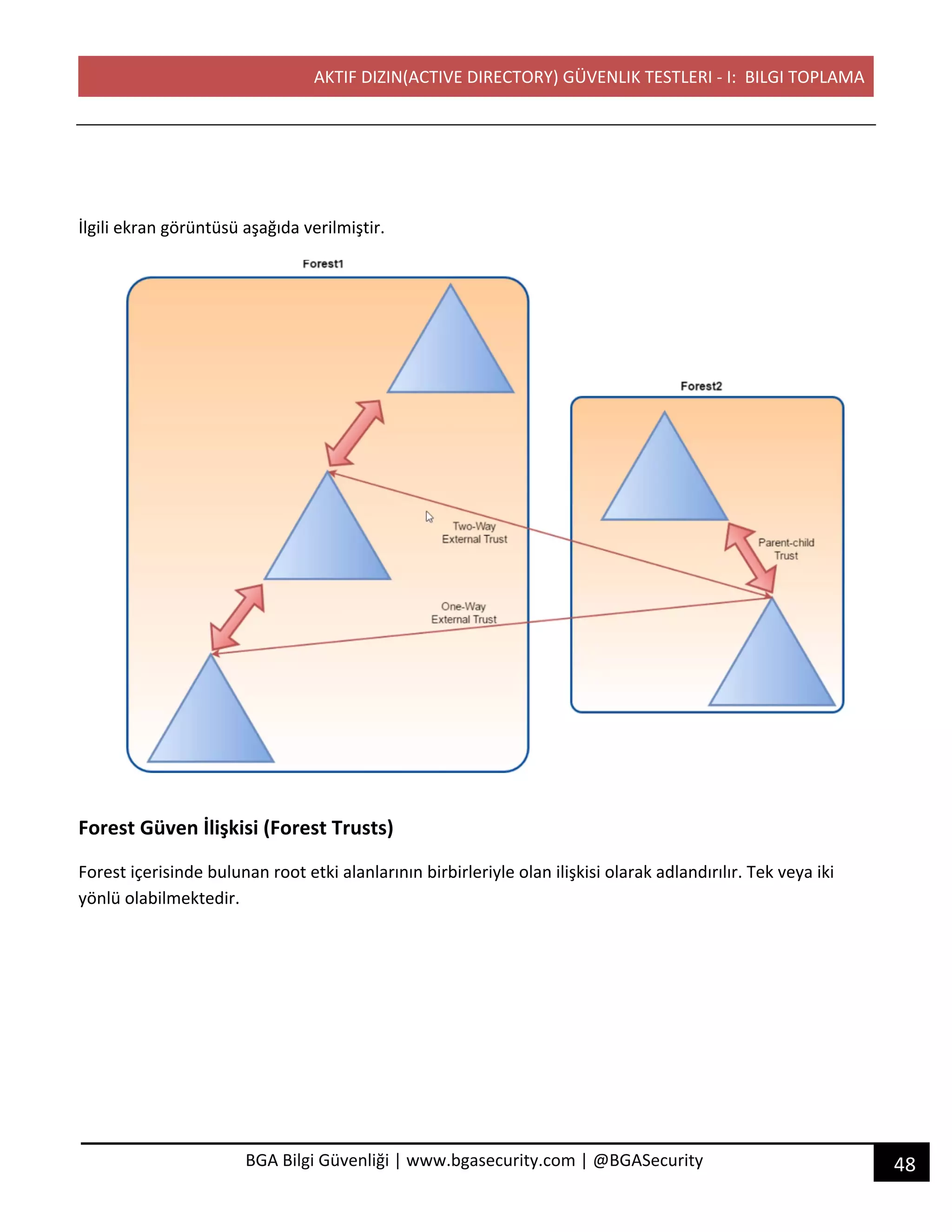 AKTIF DIZIN(ACTIVE DIRECTORY) GÜVENLIK TESTLERI - I: BILGI TOPLAMA
48BGA Bilgi Güvenliği | www.bgasecurity.com | @BGASecurity
İlgili ekran görüntüsü aşağıda verilmiştir.
Forest Güven İlişkisi (Forest Trusts)
Forest içerisinde bulunan root etki alanlarının birbirleriyle olan ilişkisi olarak adlandırılır. Tek veya iki
yönlü olabilmektedir.
 