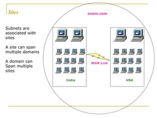 Sites Subnets are associated with sites A site can span multiple domains A domain can Span multiple sites zoom.com India USA WAN Link 