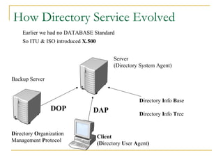 How Directory Service Evolved Server  (Directory System Agent) D irectory  I nfo  B ase D irectory  I nfo  T ree Backup Server Client  (D irectory  U ser  A gent ) DAP DOP D irectory  O rganization Management  P rotocol Earlier we had no DATABASE Standard  So ITU & ISO introduced  X.500   