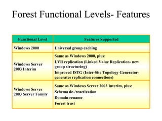 Forest Functional Levels- Features Same as Windows Server 2003 Interim, plus: Schema de-/reactivation Domain rename Forest trust Windows Server 2003 Server Family Same as Windows 2000, plus: LVR replication (Linked Value Replication- new group structuring) Improved ISTG (Inter-Site Topology Generator- generates replication connections) Windows Server 2003 Interim Universal group caching Windows 2000 Features Supported Functional Level 
