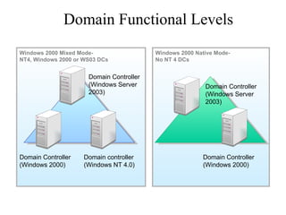 Domain Functional Levels Windows 2000 Mixed Mode- NT4, Windows 2000 or WS03 DCs Domain Controller (Windows 2000) Domain controller (Windows NT 4.0) Domain Controller (Windows Server 2003) Windows 2000 Native Mode-  No NT 4 DCs Domain Controller (Windows Server 2003) Domain Controller (Windows 2000) 