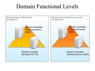 Domain Functional Levels Windows Server 2003 Interim-  No 2000 DCs Domain controller (Windows NT 4.0) Domain Controller (Windows Server 2003) Windows Server 2003 Server Level-  All WS03 DCs  Domain Controller (Windows Server 2003) Domain Controller (Windows Server 2003) 