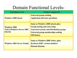 Domain Functional Levels- Features Same as Windows 2000 Native, plus: Kerberos KDC version numbers Domain Rename Windows 2003 Server Family Same as Windows 2000 mixed, plus: Group nesting and converting Universal security and distribution groups Universal group membership caching SID history Windows 2000 Native/Windows Server 2003 Interim Universal group caching Application directory partitions Windows 2000 mixed Features Supported Functional Level 