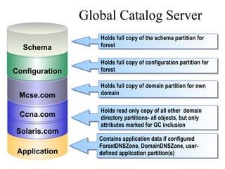 Global Catalog Server Application Solaris.com Ccna.com Mcse.com Configuration Schema Holds read only copy of all other  domain directory partitions- all objects, but only attributes marked for GC inclusion Holds full copy of domain partition for own domain Holds full copy of configuration partition for forest Holds full copy of the schema partition for forest Contains application data if configured ForestDNSZone, DomainDNSZone, user-defined application partition(s) 