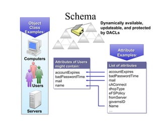 Schema Users Servers Attributes of Users  might contain: List of attributes accountExpires badPasswordTime mail cAConnect dhcpType eFSPolicy fromServer governsID Name …  accountExpires badPasswordTime mail name Attribute   Examples: Object Class Examples: Dynamically available, updateable, and protected  by DACLs Computers 