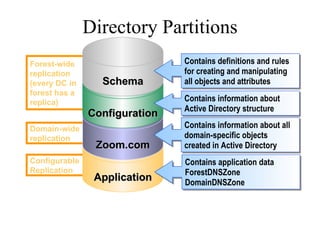 Directory Partitions Configurable Replication Application Domain-wide replication Forest-wide replication (every DC in forest has a replica) All Partitions Together Comprise the Active Directory Database Zoom.com Configuration Schema Contains information about all domain-specific objects created in Active Directory  Contains information about Active Directory structure Contains definitions and rules for creating and manipulating all objects and attributes Contains application data ForestDNSZone DomainDNSZone 