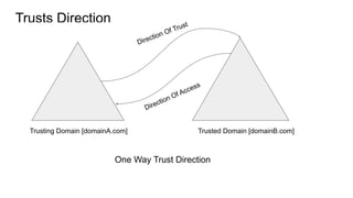 Trusts Direction
One Way Trust Direction
Trusting Domain [domainA.com] Trusted Domain [domainB.com]
Direction Of Trust
Direction Of Access
 