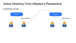 Active Directory From Attacker’s Perspective
Exploiting Trusts
Domain A Domain B
Normal User Admin User
 