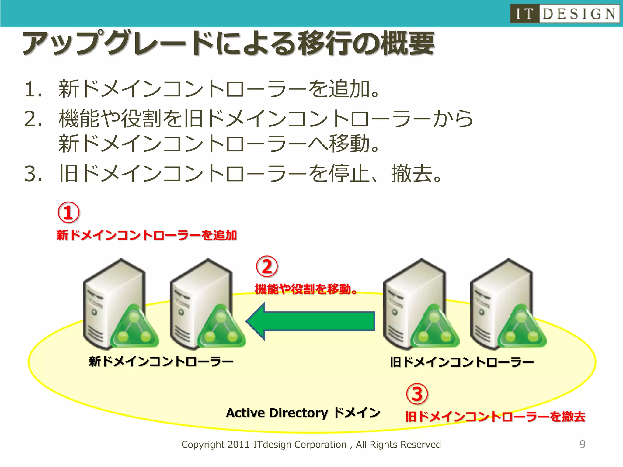 アップグレードによる移行の概要
1. 新ドメインコントローラーを追加。
2. 機能や役割を旧ドメインコントローラーから
   新ドメインコントローラーへ移動。
3. 旧ドメインコントローラーを停止、撤去。
 ①
 新ドメインコントローラーを追加

                            ②
                            機能や役割を移動。




     新ドメインコントローラー                                        旧ドメインコントローラー

                                                             ③
                     Active Directory ドメイン                   旧ドメインコントローラーを撤去

            Copyright 2011 ITdesign Corporation , All Rights Reserved      9
 