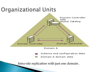 Active directory and application | PPT