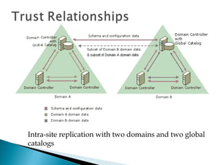 Active directory and application | PPT