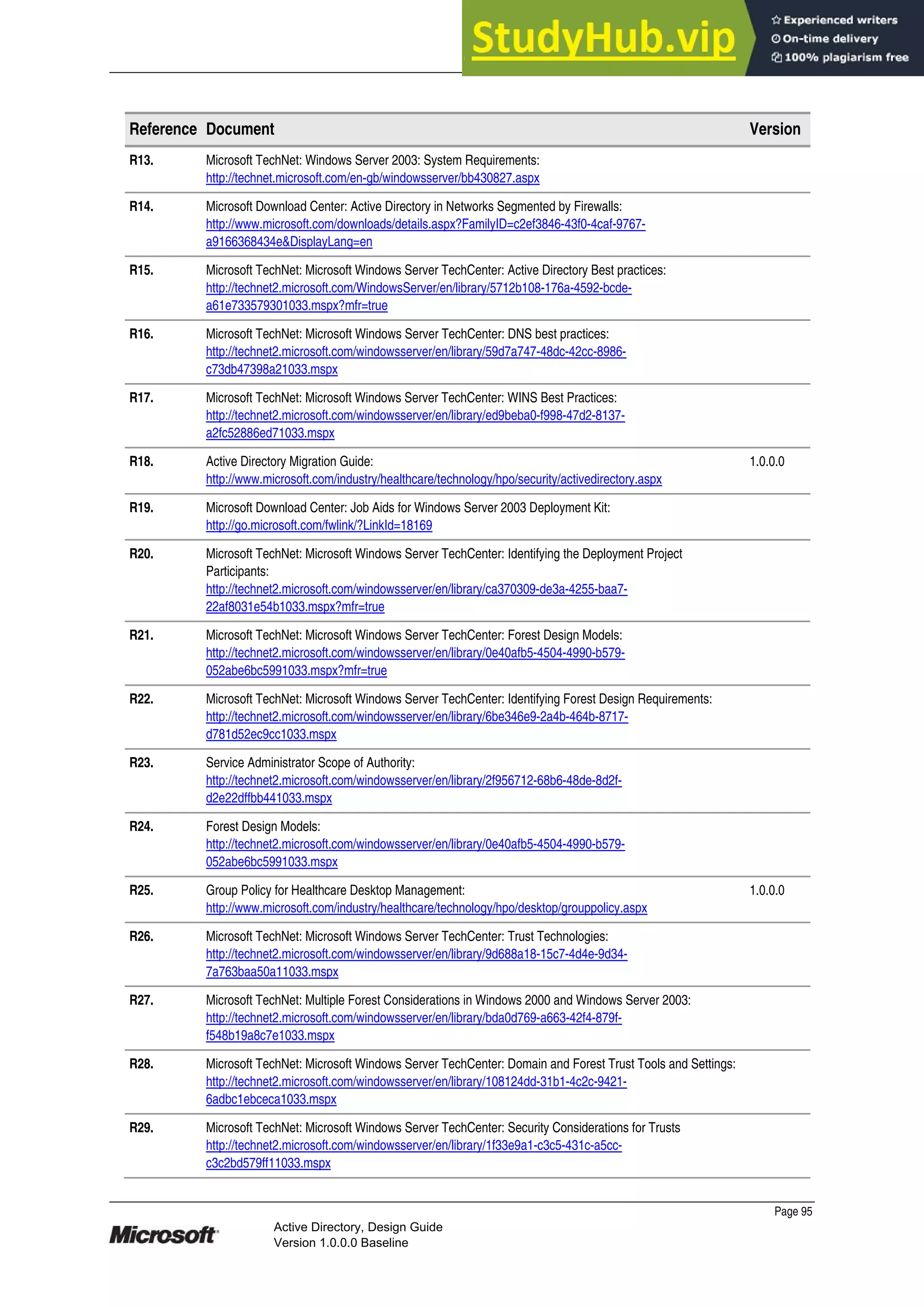Prepared by Microsoft
Page 95
Active Directory, Design Guide
Version 1.0.0.0 Baseline
Reference Document Version
R13. Microsoft TechNet: Windows Server 2003: System Requirements:
http://technet.microsoft.com/en-gb/windowsserver/bb430827.aspx
R14. Microsoft Download Center: Active Directory in Networks Segmented by Firewalls:
http://www.microsoft.com/downloads/details.aspx?FamilyID=c2ef3846-43f0-4caf-9767-
a9166368434e&DisplayLang=en
R15. Microsoft TechNet: Microsoft Windows Server TechCenter: Active Directory Best practices:
http://technet2.microsoft.com/WindowsServer/en/library/5712b108-176a-4592-bcde-
a61e733579301033.mspx?mfr=true
R16. Microsoft TechNet: Microsoft Windows Server TechCenter: DNS best practices:
http://technet2.microsoft.com/windowsserver/en/library/59d7a747-48dc-42cc-8986-
c73db47398a21033.mspx
R17. Microsoft TechNet: Microsoft Windows Server TechCenter: WINS Best Practices:
http://technet2.microsoft.com/windowsserver/en/library/ed9beba0-f998-47d2-8137-
a2fc52886ed71033.mspx
R18. Active Directory Migration Guide:
http://www.microsoft.com/industry/healthcare/technology/hpo/security/activedirectory.aspx
1.0.0.0
R19. Microsoft Download Center: Job Aids for Windows Server 2003 Deployment Kit:
http://go.microsoft.com/fwlink/?LinkId=18169
R20. Microsoft TechNet: Microsoft Windows Server TechCenter: Identifying the Deployment Project
Participants:
http://technet2.microsoft.com/windowsserver/en/library/ca370309-de3a-4255-baa7-
22af8031e54b1033.mspx?mfr=true
R21. Microsoft TechNet: Microsoft Windows Server TechCenter: Forest Design Models:
http://technet2.microsoft.com/windowsserver/en/library/0e40afb5-4504-4990-b579-
052abe6bc5991033.mspx?mfr=true
R22. Microsoft TechNet: Microsoft Windows Server TechCenter: Identifying Forest Design Requirements:
http://technet2.microsoft.com/windowsserver/en/library/6be346e9-2a4b-464b-8717-
d781d52ec9cc1033.mspx
R23. Service Administrator Scope of Authority:
http://technet2.microsoft.com/windowsserver/en/library/2f956712-68b6-48de-8d2f-
d2e22dffbb441033.mspx
R24. Forest Design Models:
http://technet2.microsoft.com/windowsserver/en/library/0e40afb5-4504-4990-b579-
052abe6bc5991033.mspx
R25. Group Policy for Healthcare Desktop Management:
http://www.microsoft.com/industry/healthcare/technology/hpo/desktop/grouppolicy.aspx
1.0.0.0
R26. Microsoft TechNet: Microsoft Windows Server TechCenter: Trust Technologies:
http://technet2.microsoft.com/windowsserver/en/library/9d688a18-15c7-4d4e-9d34-
7a763baa50a11033.mspx
R27. Microsoft TechNet: Multiple Forest Considerations in Windows 2000 and Windows Server 2003:
http://technet2.microsoft.com/windowsserver/en/library/bda0d769-a663-42f4-879f-
f548b19a8c7e1033.mspx
R28. Microsoft TechNet: Microsoft Windows Server TechCenter: Domain and Forest Trust Tools and Settings:
http://technet2.microsoft.com/windowsserver/en/library/108124dd-31b1-4c2c-9421-
6adbc1ebceca1033.mspx
R29. Microsoft TechNet: Microsoft Windows Server TechCenter: Security Considerations for Trusts
http://technet2.microsoft.com/windowsserver/en/library/1f33e9a1-c3c5-431c-a5cc-
c3c2bd579ff11033.mspx
 