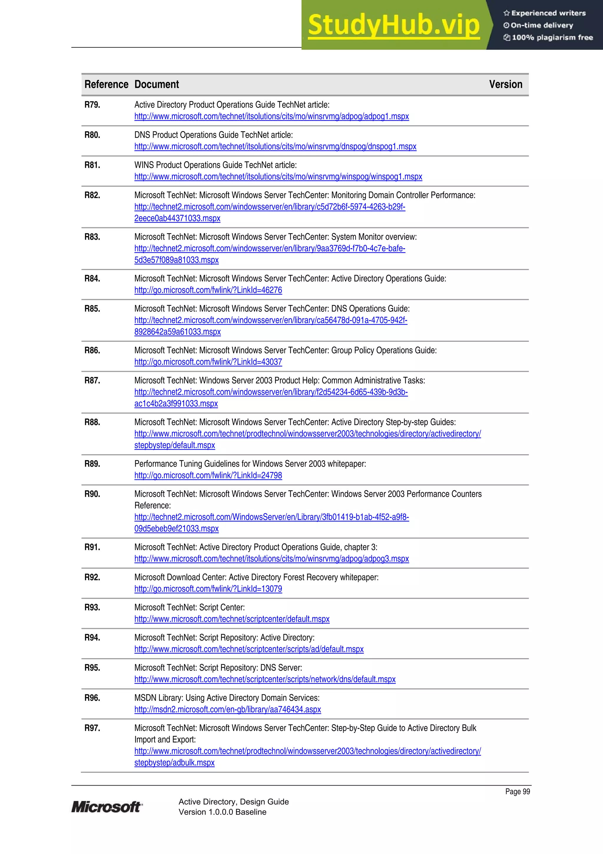 Prepared by Microsoft
Page 99
Active Directory, Design Guide
Version 1.0.0.0 Baseline
Reference Document Version
R79. Active Directory Product Operations Guide TechNet article:
http://www.microsoft.com/technet/itsolutions/cits/mo/winsrvmg/adpog/adpog1.mspx
R80. DNS Product Operations Guide TechNet article:
http://www.microsoft.com/technet/itsolutions/cits/mo/winsrvmg/dnspog/dnspog1.mspx
R81. WINS Product Operations Guide TechNet article:
http://www.microsoft.com/technet/itsolutions/cits/mo/winsrvmg/winspog/winspog1.mspx
R82. Microsoft TechNet: Microsoft Windows Server TechCenter: Monitoring Domain Controller Performance:
http://technet2.microsoft.com/windowsserver/en/library/c5d72b6f-5974-4263-b29f-
2eece0ab44371033.mspx
R83. Microsoft TechNet: Microsoft Windows Server TechCenter: System Monitor overview:
http://technet2.microsoft.com/windowsserver/en/library/9aa3769d-f7b0-4c7e-bafe-
5d3e57f089a81033.mspx
R84. Microsoft TechNet: Microsoft Windows Server TechCenter: Active Directory Operations Guide:
http://go.microsoft.com/fwlink/?LinkId=46276
R85. Microsoft TechNet: Microsoft Windows Server TechCenter: DNS Operations Guide:
http://technet2.microsoft.com/windowsserver/en/library/ca56478d-091a-4705-942f-
8928642a59a61033.mspx
R86. Microsoft TechNet: Microsoft Windows Server TechCenter: Group Policy Operations Guide:
http://go.microsoft.com/fwlink/?LinkId=43037
R87. Microsoft TechNet: Windows Server 2003 Product Help: Common Administrative Tasks:
http://technet2.microsoft.com/windowsserver/en/library/f2d54234-6d65-439b-9d3b-
ac1c4b2a3f991033.mspx
R88. Microsoft TechNet: Microsoft Windows Server TechCenter: Active Directory Step-by-step Guides:
http://www.microsoft.com/technet/prodtechnol/windowsserver2003/technologies/directory/activedirectory/
stepbystep/default.mspx
R89. Performance Tuning Guidelines for Windows Server 2003 whitepaper:
http://go.microsoft.com/fwlink/?LinkId=24798
R90. Microsoft TechNet: Microsoft Windows Server TechCenter: Windows Server 2003 Performance Counters
Reference:
http://technet2.microsoft.com/WindowsServer/en/Library/3fb01419-b1ab-4f52-a9f8-
09d5ebeb9ef21033.mspx
R91. Microsoft TechNet: Active Directory Product Operations Guide, chapter 3:
http://www.microsoft.com/technet/itsolutions/cits/mo/winsrvmg/adpog/adpog3.mspx
R92. Microsoft Download Center: Active Directory Forest Recovery whitepaper:
http://go.microsoft.com/fwlink/?LinkId=13079
R93. Microsoft TechNet: Script Center:
http://www.microsoft.com/technet/scriptcenter/default.mspx
R94. Microsoft TechNet: Script Repository: Active Directory:
http://www.microsoft.com/technet/scriptcenter/scripts/ad/default.mspx
R95. Microsoft TechNet: Script Repository: DNS Server:
http://www.microsoft.com/technet/scriptcenter/scripts/network/dns/default.mspx
R96. MSDN Library: Using Active Directory Domain Services:
http://msdn2.microsoft.com/en-gb/library/aa746434.aspx
R97. Microsoft TechNet: Microsoft Windows Server TechCenter: Step-by-Step Guide to Active Directory Bulk
Import and Export:
http://www.microsoft.com/technet/prodtechnol/windowsserver2003/technologies/directory/activedirectory/
stepbystep/adbulk.mspx
 