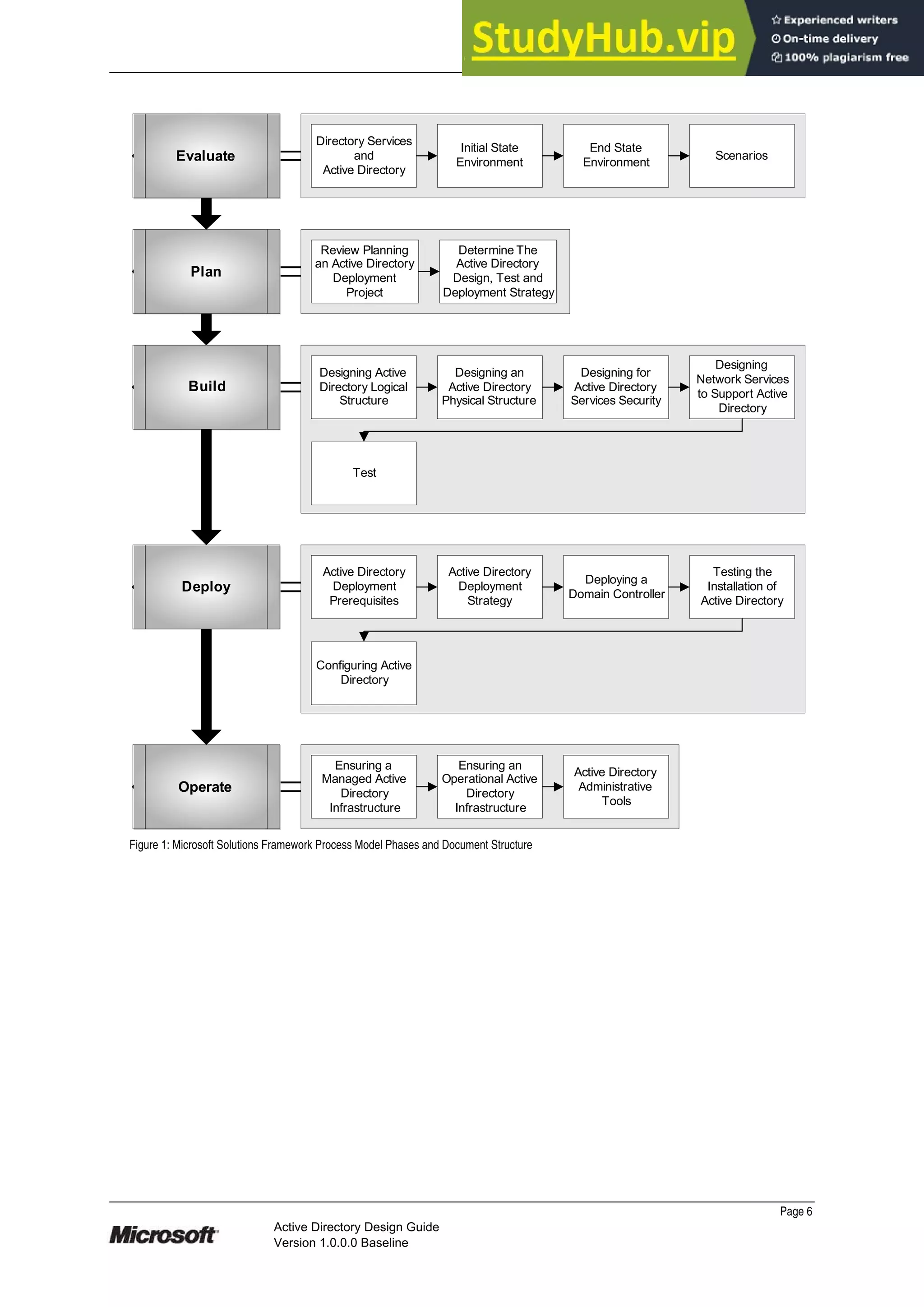 Prepared by Microsoft
Evaluate
Plan
Deploy
Build
Operate
Review Planning
an Active Directory
Deployment
Project
Determine The
Active Directory
Design, Test and
Deployment Strategy
Directory Services
and
Active Directory
Initial State
Environment
End State
Environment
Scenarios
Active Directory
Deployment
Prerequisites
Active Directory
Deployment
Strategy
Deploying a
Domain Controller
Testing the
Installation of
Active Directory
Configuring Active
Directory
Ensuring a
Managed Active
Directory
Infrastructure
Ensuring an
Operational Active
Directory
Infrastructure
Active Directory
Administrative
Tools
Designing Active
Directory Logical
Structure
Designing an
Active Directory
Physical Structure
Designing for
Active Directory
Services Security
Designing
Network Services
to Support Active
Directory
Test
Figure 1: Microsoft Solutions Framework Process Model Phases and Document Structure
Page 6
Active Directory Design Guide
Version 1.0.0.0 Baseline
 