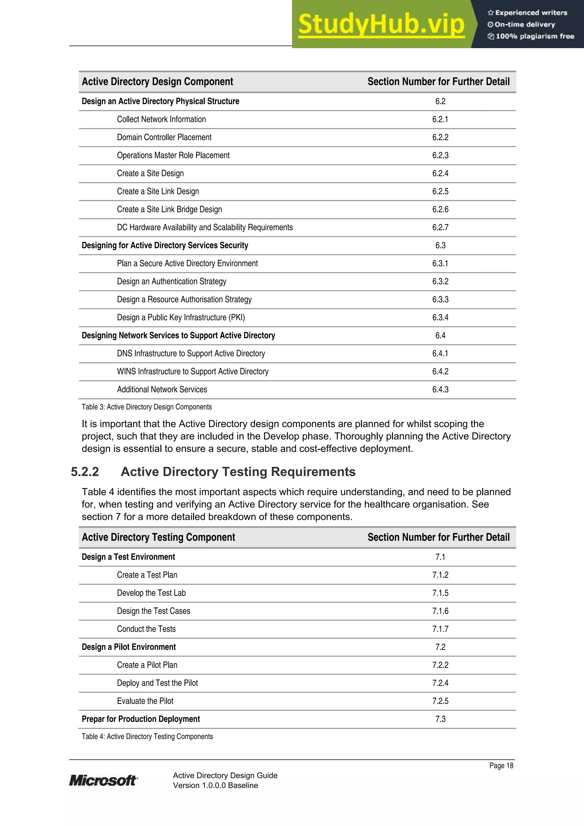 Prepared by Microsoft
Page 18
Active Directory Design Guide
Version 1.0.0.0 Baseline
Active Directory Design Component Section Number for Further Detail
Design an Active Directory Physical Structure 6.2
Collect Network Information 6.2.1
Domain Controller Placement 6.2.2
Operations Master Role Placement 6.2.3
Create a Site Design 6.2.4
Create a Site Link Design 6.2.5
Create a Site Link Bridge Design 6.2.6
DC Hardware Availability and Scalability Requirements 6.2.7
Designing for Active Directory Services Security 6.3
Plan a Secure Active Directory Environment 6.3.1
Design an Authentication Strategy 6.3.2
Design a Resource Authorisation Strategy 6.3.3
Design a Public Key Infrastructure (PKI) 6.3.4
Designing Network Services to Support Active Directory 6.4
DNS Infrastructure to Support Active Directory 6.4.1
WINS Infrastructure to Support Active Directory 6.4.2
Additional Network Services 6.4.3
Table 3: Active Directory Design Components
It is important that the Active Directory design components are planned for whilst scoping the
project, such that they are included in the Develop phase. Thoroughly planning the Active Directory
design is essential to ensure a secure, stable and cost-effective deployment.
5.2.2 Active Directory Testing Requirements
Table 4 identifies the most important aspects which require understanding, and need to be planned
for, when testing and verifying an Active Directory service for the healthcare organisation. See
section 7 for a more detailed breakdown of these components.
Active Directory Testing Component Section Number for Further Detail
Design a Test Environment 7.1
Create a Test Plan 7.1.2
Develop the Test Lab 7.1.5
Design the Test Cases 7.1.6
Conduct the Tests 7.1.7
Design a Pilot Environment 7.2
Create a Pilot Plan 7.2.2
Deploy and Test the Pilot 7.2.4
Evaluate the Pilot 7.2.5
Prepar for Production Deployment 7.3
Table 4: Active Directory Testing Components
 