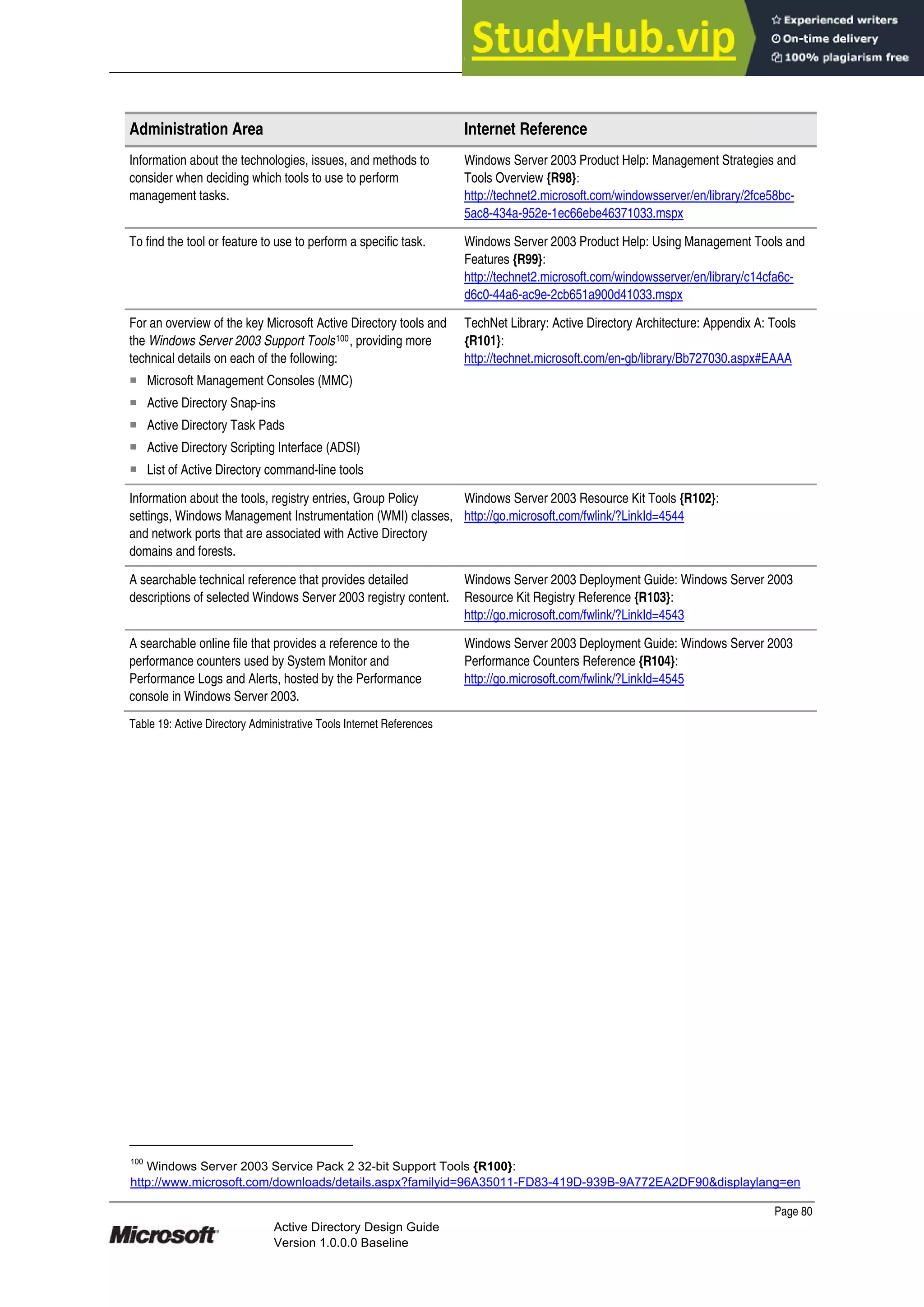 Prepared by Microsoft
Page 80
Active Directory Design Guide
Version 1.0.0.0 Baseline
Administration Area Internet Reference
Information about the technologies, issues, and methods to
consider when deciding which tools to use to perform
management tasks.
Windows Server 2003 Product Help: Management Strategies and
Tools Overview {R98}:
http://technet2.microsoft.com/windowsserver/en/library/2fce58bc-
5ac8-434a-952e-1ec66ebe46371033.mspx
To find the tool or feature to use to perform a specific task. Windows Server 2003 Product Help: Using Management Tools and
Features {R99}:
http://technet2.microsoft.com/windowsserver/en/library/c14cfa6c-
d6c0-44a6-ac9e-2cb651a900d41033.mspx
For an overview of the key Microsoft Active Directory tools and
the Windows Server 2003 Support Tools100, providing more
technical details on each of the following:
̇ Microsoft Management Consoles (MMC)
̇ Active Directory Snap-ins
̇ Active Directory Task Pads
̇ Active Directory Scripting Interface (ADSI)
̇ List of Active Directory command-line tools
TechNet Library: Active Directory Architecture: Appendix A: Tools
{R101}:
http://technet.microsoft.com/en-gb/library/Bb727030.aspx#EAAA
Information about the tools, registry entries, Group Policy
settings, Windows Management Instrumentation (WMI) classes,
and network ports that are associated with Active Directory
domains and forests.
Windows Server 2003 Resource Kit Tools {R102}:
http://go.microsoft.com/fwlink/?LinkId=4544
A searchable technical reference that provides detailed
descriptions of selected Windows Server 2003 registry content.
Windows Server 2003 Deployment Guide: Windows Server 2003
Resource Kit Registry Reference {R103}:
http://go.microsoft.com/fwlink/?LinkId=4543
A searchable online file that provides a reference to the
performance counters used by System Monitor and
Performance Logs and Alerts, hosted by the Performance
console in Windows Server 2003.
Windows Server 2003 Deployment Guide: Windows Server 2003
Performance Counters Reference {R104}:
http://go.microsoft.com/fwlink/?LinkId=4545
Table 19: Active Directory Administrative Tools Internet References
100
Windows Server 2003 Service Pack 2 32-bit Support Tools {R100}:
http://www.microsoft.com/downloads/details.aspx?familyid=96A35011-FD83-419D-939B-9A772EA2DF90&displaylang=en
 