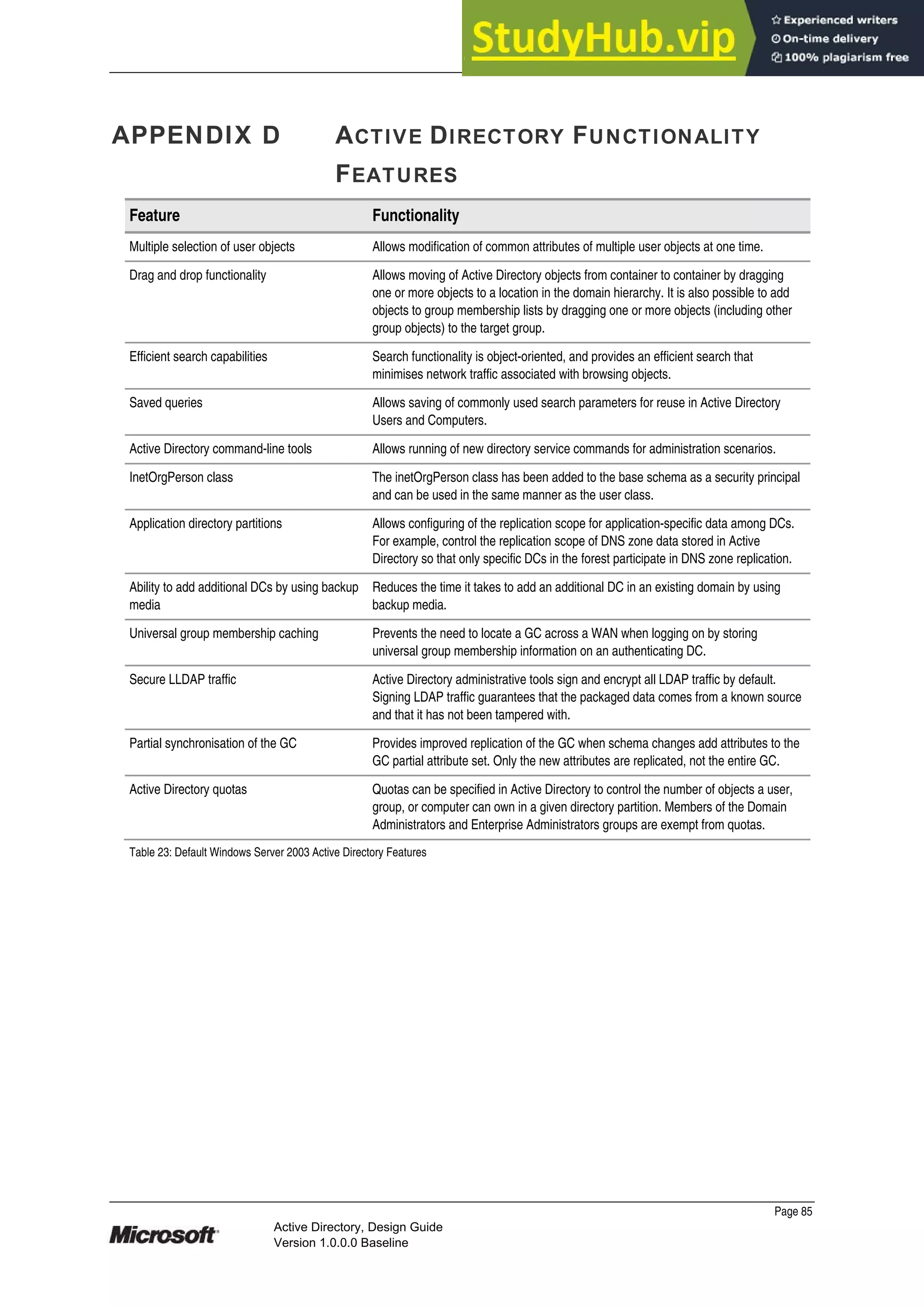 Prepared by Microsoft
APPENDIX D ACTIVE DIRECTORY FUNCTIONALITY
FEATURES
Feature Functionality
Multiple selection of user objects Allows modification of common attributes of multiple user objects at one time.
Drag and drop functionality Allows moving of Active Directory objects from container to container by dragging
one or more objects to a location in the domain hierarchy. It is also possible to add
objects to group membership lists by dragging one or more objects (including other
group objects) to the target group.
Efficient search capabilities Search functionality is object-oriented, and provides an efficient search that
minimises network traffic associated with browsing objects.
Saved queries Allows saving of commonly used search parameters for reuse in Active Directory
Users and Computers.
Active Directory command-line tools Allows running of new directory service commands for administration scenarios.
InetOrgPerson class The inetOrgPerson class has been added to the base schema as a security principal
and can be used in the same manner as the user class.
Application directory partitions Allows configuring of the replication scope for application-specific data among DCs.
For example, control the replication scope of DNS zone data stored in Active
Directory so that only specific DCs in the forest participate in DNS zone replication.
Ability to add additional DCs by using backup
media
Reduces the time it takes to add an additional DC in an existing domain by using
backup media.
Universal group membership caching Prevents the need to locate a GC across a WAN when logging on by storing
universal group membership information on an authenticating DC.
Secure LLDAP traffic Active Directory administrative tools sign and encrypt all LDAP traffic by default.
Signing LDAP traffic guarantees that the packaged data comes from a known source
and that it has not been tampered with.
Partial synchronisation of the GC Provides improved replication of the GC when schema changes add attributes to the
GC partial attribute set. Only the new attributes are replicated, not the entire GC.
Active Directory quotas Quotas can be specified in Active Directory to control the number of objects a user,
group, or computer can own in a given directory partition. Members of the Domain
Administrators and Enterprise Administrators groups are exempt from quotas.
Table 23: Default Windows Server 2003 Active Directory Features
Page 85
Active Directory, Design Guide
Version 1.0.0.0 Baseline
 