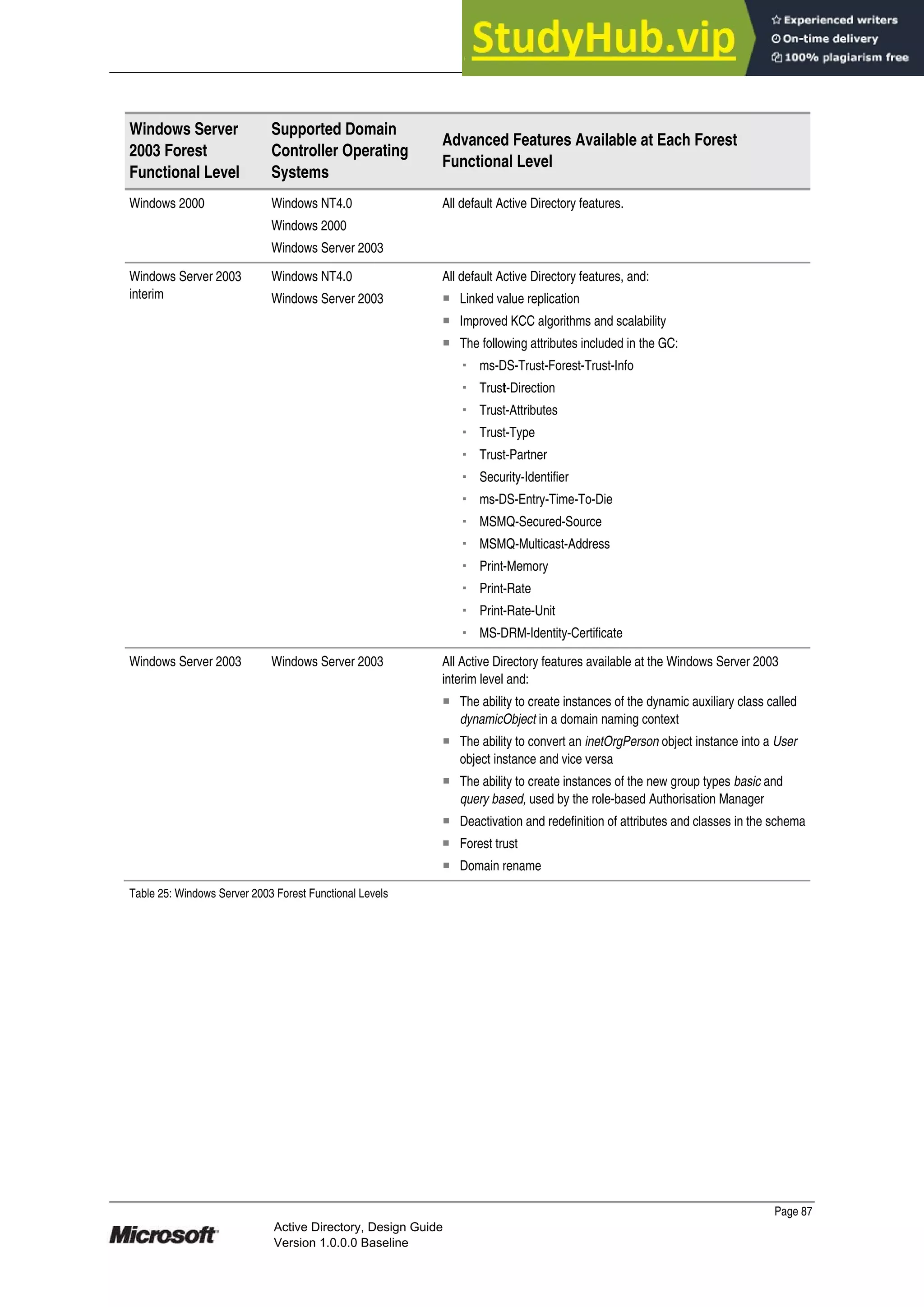 Prepared by Microsoft
Windows Server
2003 Forest
Functional Level
Supported Domain
Controller Operating
Systems
Advanced Features Available at Each Forest
Functional Level
Windows 2000 Windows NT4.0
Windows 2000
Windows Server 2003
All default Active Directory features.
Windows Server 2003
interim
Windows NT4.0
Windows Server 2003
All default Active Directory features, and:
̇ Linked value replication
̇ Improved KCC algorithms and scalability
̇ The following attributes included in the GC:
̆ ms-DS-Trust-Forest-Trust-Info
̆ Trust-Direction
̆ Trust-Attributes
̆ Trust-Type
̆ Trust-Partner
̆ Security-Identifier
̆ ms-DS-Entry-Time-To-Die
̆ MSMQ-Secured-Source
̆ MSMQ-Multicast-Address
̆ Print-Memory
̆ Print-Rate
̆ Print-Rate-Unit
̆ MS-DRM-Identity-Certificate
Windows Server 2003 Windows Server 2003 All Active Directory features available at the Windows Server 2003
interim level and:
̇ The ability to create instances of the dynamic auxiliary class called
dynamicObject in a domain naming context
̇ The ability to convert an inetOrgPerson object instance into a User
object instance and vice versa
̇ The ability to create instances of the new group types basic and
query based, used by the role-based Authorisation Manager
̇ Deactivation and redefinition of attributes and classes in the schema
̇ Forest trust
̇ Domain rename
Table 25: Windows Server 2003 Forest Functional Levels
Page 87
Active Directory, Design Guide
Version 1.0.0.0 Baseline
 