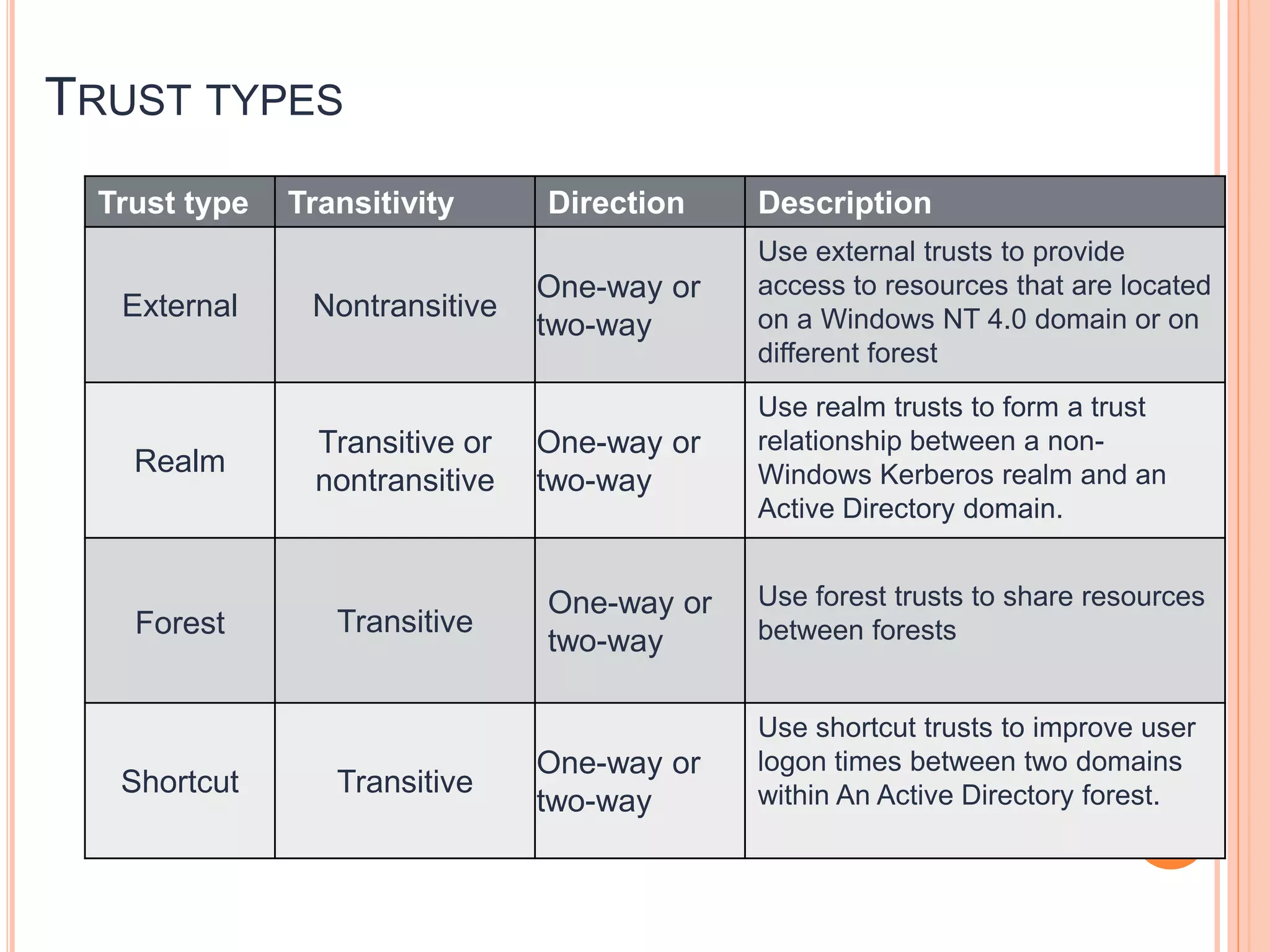 TRUST TYPES
Trust type Transitivity Direction Description
External Nontransitive
One-way or
two-way
Use external trusts to provide
access to resources that are located
on a Windows NT 4.0 domain or on
different forest
Realm
Transitive or
nontransitive
One-way or
two-way
Use realm trusts to form a trust
relationship between a non-
Windows Kerberos realm and an
Active Directory domain.
Forest Transitive
One-way or
two-way
Use forest trusts to share resources
between forests
Shortcut Transitive
One-way or
two-way
Use shortcut trusts to improve user
logon times between two domains
within An Active Directory forest.
 