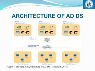 ARCHITECTURE OF AD DS
Figure 1: Showing the Architecture of AD DS (Microsoft, 2015)
 