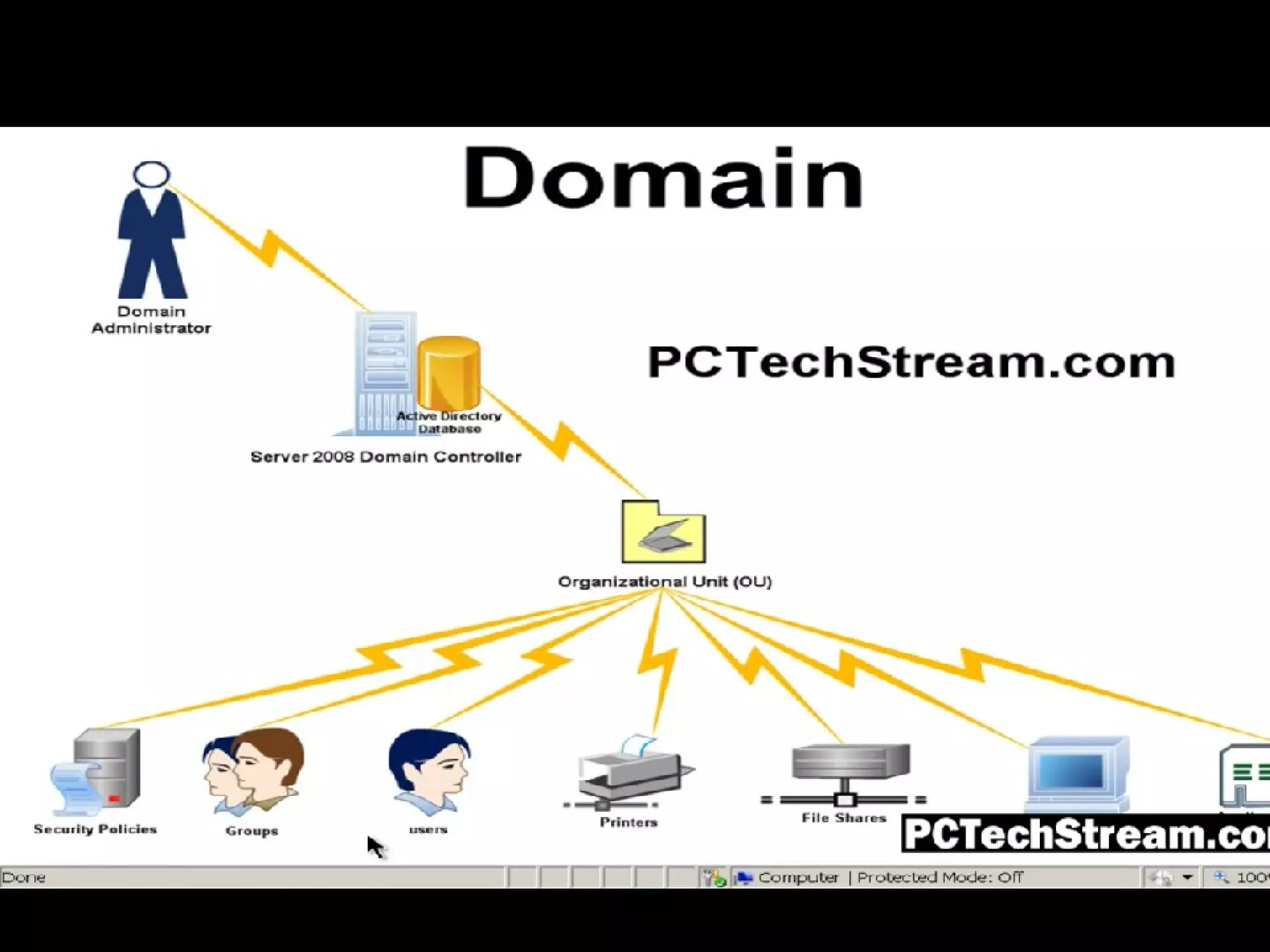 Active directory domain services | PPT