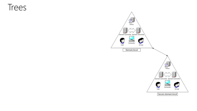 Active Directory Domain Services.pptx