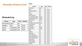 Copyright © 2018 Information Systems Audit and Control Association, Inc. All rights reserved.
Diomedes Schema Cont.
 