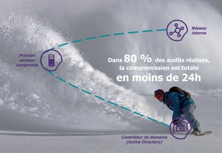 © WAVESTONE 10
Premier
serveur
compromis
Contrôleur de domaine
(Active Directory)
Réseau
interne
Dans 80 % des audits réalisés,
la compromission est totale
en moins de 24h
 