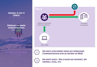 © WAVESTONE 14
Tier 0
Adopter le tier 0
(ESEA)
Privilèges par défaut
Déployer un poste
d’administration
Dédié et durci
Détecter les basiques
Audit / Honeypots
Respecter
une hygiène de base
CMDB
PWD / LAPS / FGPP
Contrôleur
de domaine
Admins du domaine,
Enterprise Admins, …
Poste dédié
UN POSTE STRICTEMENT DÉDIÉ AUX OPÉRATIONS
D’ADMINISTRATION AFIN DE DÉFINIR UN SILO
1
2
UN POSTE DURCI : PAS D’ACCÈS SUR INTERNET, UN
FIREWALL LOCAL, ETC.
 