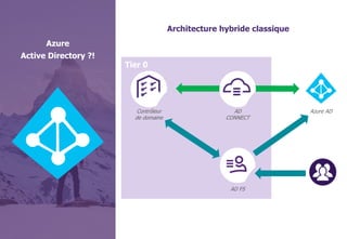 © WAVESTONE 20
Azure
Active Directory ?!
Tier 0
Contrôleur
de domaine
Azure AD
AD FS
AD
CONNECT
Utilisateurs
Architecture hybride classique
 