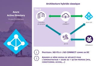 © WAVESTONE 21
Azure
Active Directory
Un peu d’architecture
Mes fonctionnalités préférées
Tier 0
Contrôleur
de domaine
Azure AD
AD FS
AD
CONNECT
Utilisateurs
Architecture hybride classique
1 PROTÉGER L’AD FS ET L’AD CONNECT COMME UN DC
2
ASSURER LE MÊME NIVEAU DE SÉCURITÉ POUR
L’ADMINISTRATEUR « AZURE AD » QU’ON-PREMISE (MFA,
CONDITIONNAL ACCESS,…)
 