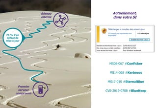© WAVESTONE 5
75 % d’un
défaut de
mise à jour
Actuellement,
dans votre SI
MS08-067 #Conficker
MS14-068 #Kerberos
MS17-010 #EternalBlue
CVE-2019-0708 #BlueKeep
Réseau
interne
Premier
serveur
compromis
 