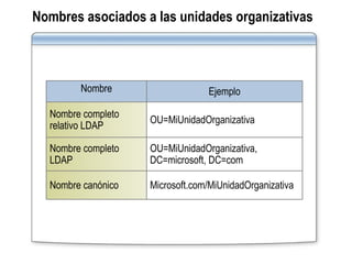 Nombres asociados a las unidades organizativas Nombre Ejemplo Nombre completo relativo LDAP OU=MiUnidadOrganizativa Nombre completo LDAP OU=MiUnidadOrganizativa, DC=microsoft, DC=com Nombre canónico Microsoft.com/MiUnidadOrganizativa 