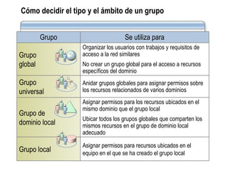 Cómo decidir el tipo y el ámbito de un grupo Grupo Se utiliza para Grupo  global Organizar los usuarios con trabajos y requisitos de acceso a la red similares No crear un grupo global para el acceso a recursos específicos del dominio Grupo universal Anidar grupos globales para asignar permisos sobre los recursos relacionados de varios dominios Grupo  de  d ominio  local Asignar permisos para los recursos ubicados en el mismo dominio que el grupo local Ubicar todos los grupos globales que comparten los mismos recursos en el grupo  de dominio  local adecuado Grupo local Asignar permisos para recursos ubicados en el equipo en el que se ha creado el grupo local 
