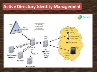 Active Directory Identity Management
 