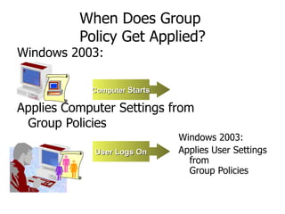 When Does Group  Policy Get Applied? Windows 2003: Applies Computer Settings from  Group Policies Windows 2003: Applies User Settings from  Group Policies Computer  Starts User Logs On 