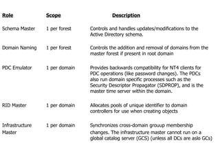 Role Scope Description Schema Master 1 per forest Controls and handles updates/modifications to the  Active Directory schema. Domain Naming 1 per forest Controls the addition and removal of domains from the  master forest if present in root domain  PDC Emulator 1 per domain Provides backwards compatibility for NT4 clients for  PDC operations (like password changes). The PDCs  also run domain specific processes such as the  Security Descriptor Propagator (SDPROP), and is the  master time server within the domain. RID Master 1 per domain Allocates pools of unique identifier to domain  controllers for use when creating objects Infrastructure  1 per domain Synchronizes cross-domain grouup membership  Master changes. The infrastructure master cannot run on a  global catalog server (GCS) (unless all DCs are aslo GCs) 