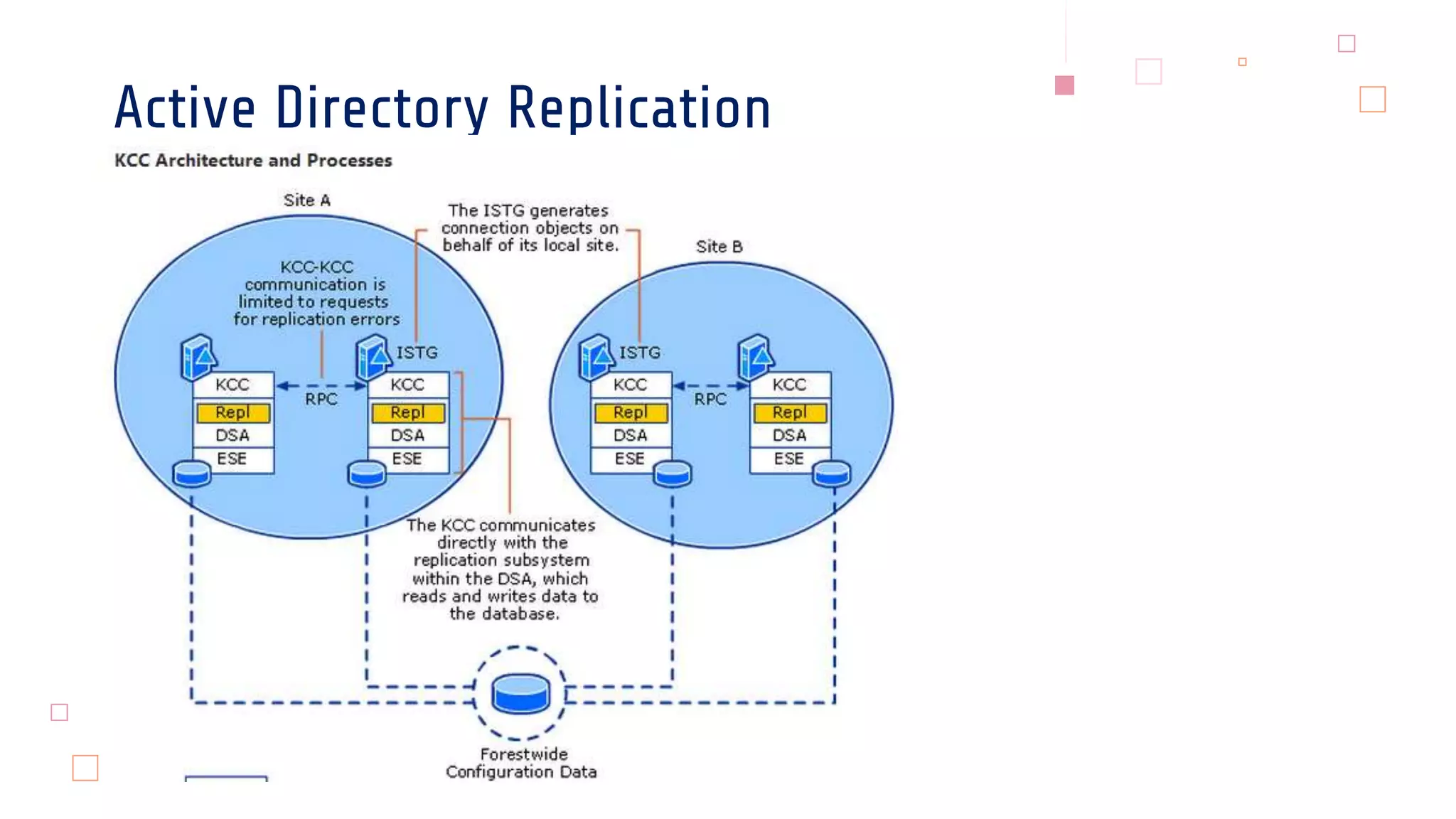 Active Directory Replication.pptx