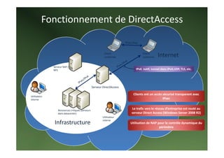 Fonctionnement de DirectAccess 


                                                             Client 
                                                             conforme 
                                                                                    Client 
                                                                                    conforme    Internet 
               Serveur NAP / 
               NPS                                                             IPv6  natif, tunnel dans IPv4,UDP, TLS, etc. 




                                                    Serveur DirectAccess 

                                                                              Clients ont un accès sécurisé transparent avec 
Utilisateur 
interne                                                                                            IPsec 


                  Ressources critiques (serveurs 
                                                                            Le trafic vers le réseau d’entreprise est routé au 
                  dans datacenter)                                          serveur Direct Access (Windows Server 2008 R2) 
                                                            Utilisateur 
                                                            interne 
                Infrastructure                                              Utilisation de NAP pour le contrôle dynamique du 
                                                                                                périmètre 
 