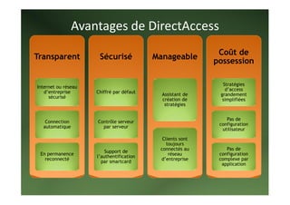Avantages de DirectAccess 
                                                            Coût de
Transparent           Sécurisé            Manageable
                                                           possession

                                                             Stratégies
Internet ou réseau
                                                              d’access
   d’entreprise      Chiffré par défaut
                                            Assistant de    grandement
     sécurisé
                                            création de      simplifiées
                                             stratégies


                                                               Pas de
   Connection        Contrôle serveur
                                                            configuration
  automatique          par serveur
                                                             utilisateur
                                            Clients sont
                                              toujours
                                           connectés au        Pas de
                         Support de
 En permanence                                 réseau       configuration
                     l’authentification
   reconnecté                              d’entreprise     complexe par
                       par smartcard
                                                             application
 